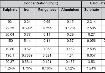 Compilation of Integrated Water and Waste (Resource)